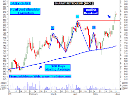 Bharat Petroleum Share Technical Analysis Bpcl Trodemcoudi Cf