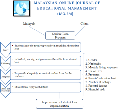 Malaysia is a developing country with economical prosperity and internationally the admission requirements in malaysia vary from university to university and also differ according to programme you choose. Student Loans In Malaysia And China Equity Efficiency And Adequacy Semantic Scholar