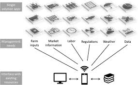 Bring your pest control company into the modern age with a pest control app that gives every tech or crew their schedule on their mobile device. State Of Apps Targeting Management For Sustainability Of Agricultural Landscapes A Review Springerlink
