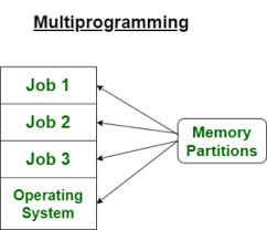 A computer system can be designed to operate in different modes in terms of number of and therefore different types of operating system are used to support the different modes of operation. Difference Between Multiprogramming And Multitasking Geeksforgeeks