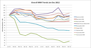 Current Metal Market Price Trends For December 2012 Rising
