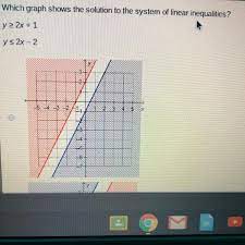 Which Graph Shows The Solution To The System Of Linear Inequalities Y Gt 2x 1 Y Lt 2x 2 Brainly Com