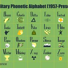 The phonetic spelling of the individual letters uses the international phonetic alphabet (ipa) the international phonetic alphabet allows us to reproduce the pronunciation of a letter or word in writing. Military Phonetic Alphabet List Of Call Letters