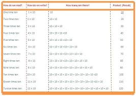 10 Times Table Multiplication Table Of 10 Read Ten Times Table Write 10 Times Table Tables Times Tables 11 Times Table 12 Times Table
