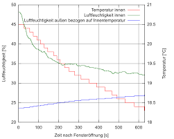Um die optimalen werte für die luftfeuchtigkeit in der wohnung zu finden, können die nachfolgenden richtwerte der tabelle verwendet werden. Optimale Beluftungszeit Im Winter Life On Numbers