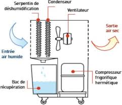 Puissance et principe transformateur électronique 12v : Principe De Fonctionnement Fabricant Deshumidificateur Chauffage Piscine