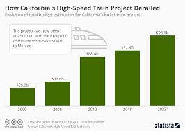 Chart How Californias High Speed Train Project Derailed