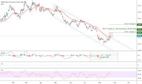 Bxy Charts And Quotes Tradingview