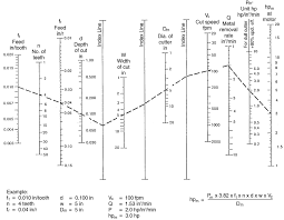 Alignment Chart For Determining Metal Removal Rate And Motor