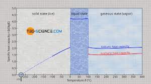 Q = m * c * deltat so, if you know how much heat was added to a certain mass of water to increase its temperature by a number of degrees, you could calculate. Specific Heat Capacity Of Water Tec Science