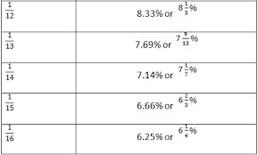 Percentage Tricks With Fraction Table Examples