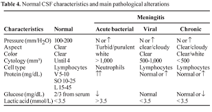 Laboratorial Diagnosis Of Lymphocytic Meningitis