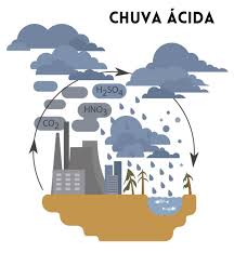 A chuva ácida é a precipitação com a presença de ácido sulfúrico, ácido nítrico e nitroso, resultantes de reações químicas que ocorrem na atmosfera. Chuva Acida Origem Composicao Consequencias Mundo Educacao