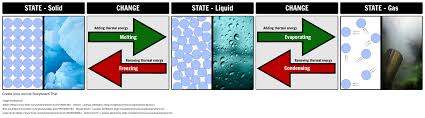 What state of matter does this picture show? Illustrating Changing States Of Matter