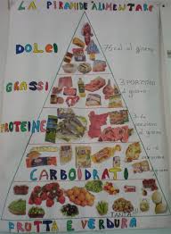 Sul gradino successivo della piramide alimentare per bambini vi sono frutta e verdura. Lo Zainetto Educazione Alimentare La Piramide Alimentare Piramide Alimentare Alimenti Per Bambini Piramide Alimentare Per Bambini