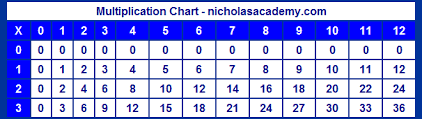 Multiplication Chart Printable 3 X 12 Times Table Chart Free