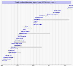 Timeline Of Architectural Styles Wikipedia