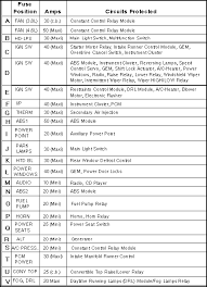 Free auto wiring diagram 1966. 99 04 Mustang Fuse Diagram Locations And Id S Fuse Diagram Chart Mustang Mustang 2000 Fuses
