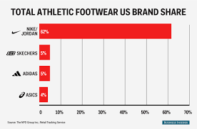 see how nike dominates the shoe industry in one chart