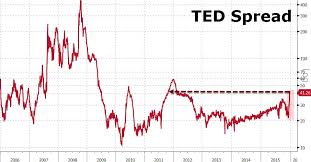 Bank Counterparty Risk Surges To 4 Year High Zero Hedge
