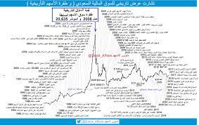 احصل على البيانات التاريخية والأسعار السابقة لمؤشر المؤشر العام السعودي، تشمل جميع التغيرات السعرية لمؤشر (tasi)، وأسعار الفتح والإغلاق التاريخية. Ø´Ø¤ÙˆÙ† Ø§Ù„Ø£Ø³Ù‡Ù… Pa Twitter Ø´Ø§Ø±Øª ØªØ£Ø±ÙŠØ®ÙŠ Ù„Ù„Ø³ÙˆÙ‚ Ø§Ù„Ù…Ø§Ù„ÙŠØ© Ø§Ù„Ø³Ø¹ÙˆØ¯ÙŠ ÙŠØ³ØªØ¹Ø±Ø¶ Ø§Ø­Ø¯Ø§Ø« Ø§Ù„Ø³ÙˆÙ‚ Ø§Ù„Ø³Ø§Ø¨Ù‚Ø© Ùˆ Ø§Ù„Ø·ÙØ±Ø© Ø§Ù„ØªØ£Ø±ÙŠØ®ÙŠØ© Ùˆ Ø§Ù†Ù‡ÙŠØ§Ø± 2006 Ù…Ù† ØªØ§Ø±ÙŠØ® 1982 Ø¥Ù„Ù‰ ØªØ§Ø±ÙŠØ® 5 9 2020 Https T Co Ii3jl2m2qn