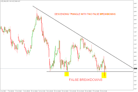 How To Trade Descending Triangle Chart Pattern And False