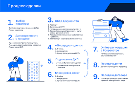 Onlajn Sdelka Poshagovaya Instrukciya