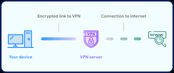 What Is A Vpn How Do They Work Do You Need One