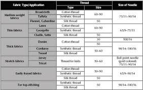 fabric sewing machine needle and thread chart google