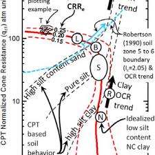 A Summing Outliers For Verification B Sand To Clay On