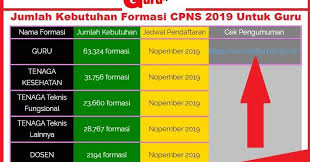 Jumlah Kebutuhan Formasi Cpns 2019 Untuk Guru Siapkan Dokumen Dan Persyaratan Mendaftar Di Sscn Bkn Go Id Guru Pendidikan Penjara