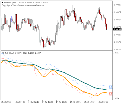 Free Tick Chart Indicator For Metatrader Mt4 Mt5