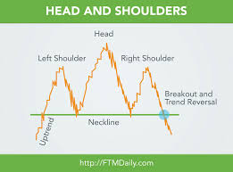 chart the head and shoulders stock chart pattern