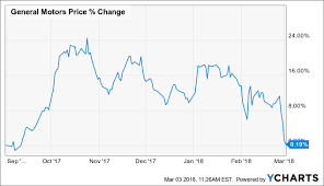 Why Did General Motors Drop General Motors Company Nyse