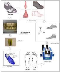 Flow Diagram Of Custom Shoe Last Processing Steps Download