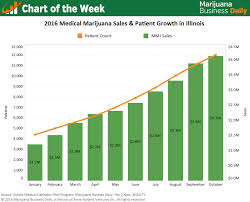Chart Medical Marijuana Patient Numbers Dispensary Sales