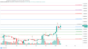 The chart is intuitive yet powerful, offering users multiple chart types for cardano including candlesticks, area, lines, bars and heikin ashi. Cardano Enters New Bullish Cycle Towards All Time Highs Crypto Briefing