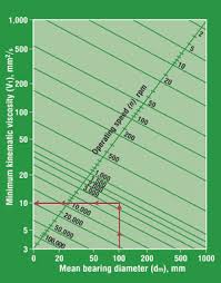 Tribology The Key To Proper Lubricant Selection