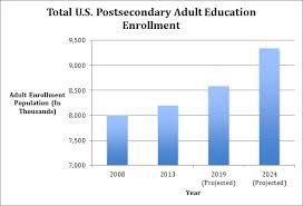 Total U S Postsecondary Adult Education Enrollment Bar Chart
