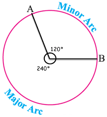 An arc of a circle is a continuous portion of the circle. Length Of Arc
