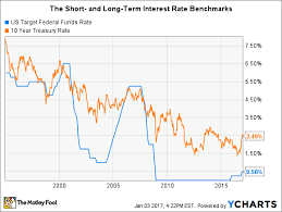 The Feds Dot Plot The Most Important Chart For Bank Stocks