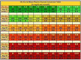 Paradigmatic Average Blood Sugar Level Chart Blood Sugar And
