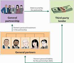 Reading Sole Proprietorship And Partnerships Introduction To Business