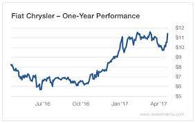 Synergies from the merger between fiat chrysler and psa group, which formed stellantis, are exceeding targets, the company said. Buy Or Sell Fiat Chrysler Stock Today Nyse Stla Seeking Alpha