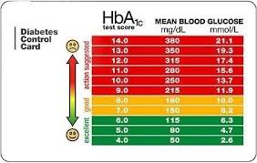 A1c Levels Diabetic Live For A1c Range Chart World Of