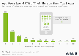 App Download And Usage Statistics 2019 Business Of Apps