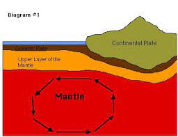 Plate Boundaries And Subduction Zones Flashcards Quizlet