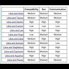 16 You Will Love Zodiac Signs Compatibility Sex Chart