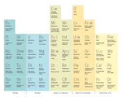 The Periodic Table Of Cleaning Periodic Table Cleaning Natural Cleaning Solutions