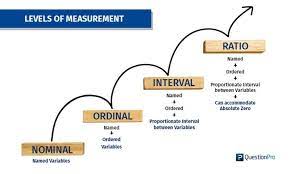 Nominal Ordinal Interval Ratio Scales With Examples Questionpro Data Science Learning Data Science Statistics Statistics Math